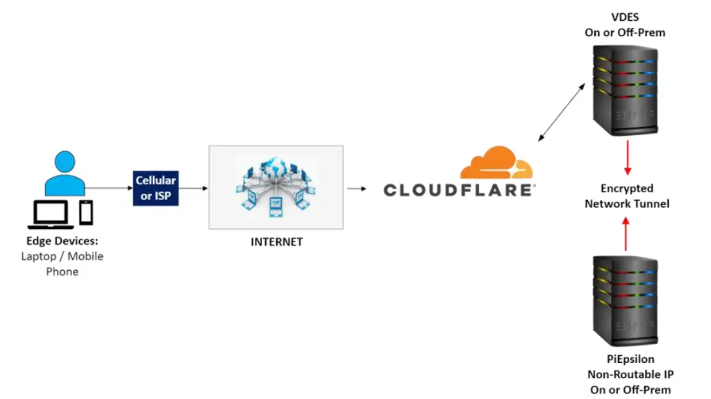  PiEpsilon platform integrating VDES and PQC-KEM for enhanced security and IP obfuscation